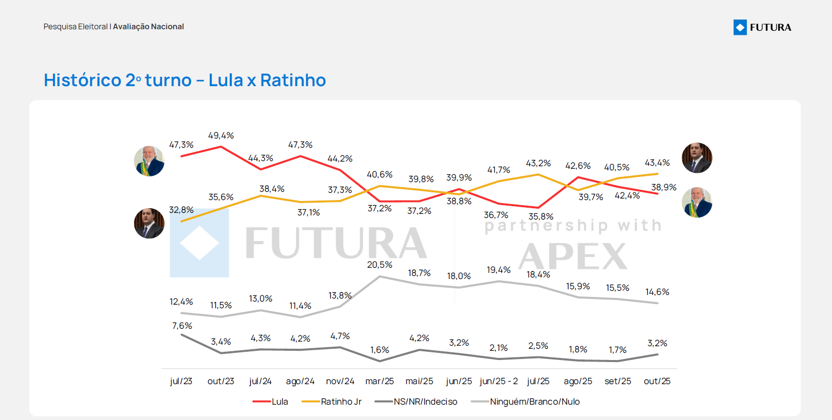 Pesquisa Futura - Apex Outubro 2025