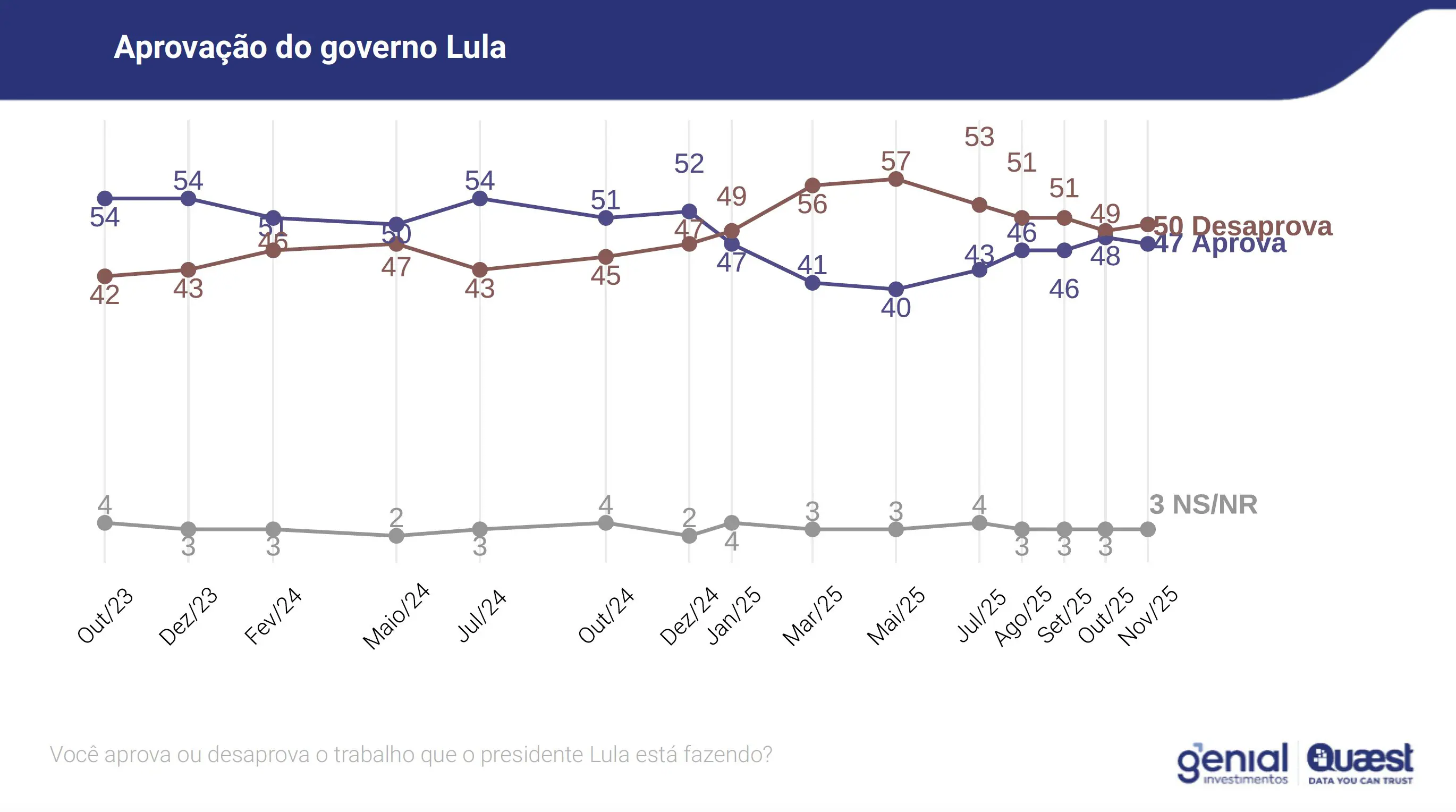 Aprovação X desaprovação do governo Lula - 12/11/2025 | Foto: Reprodução/Genial/Quaest