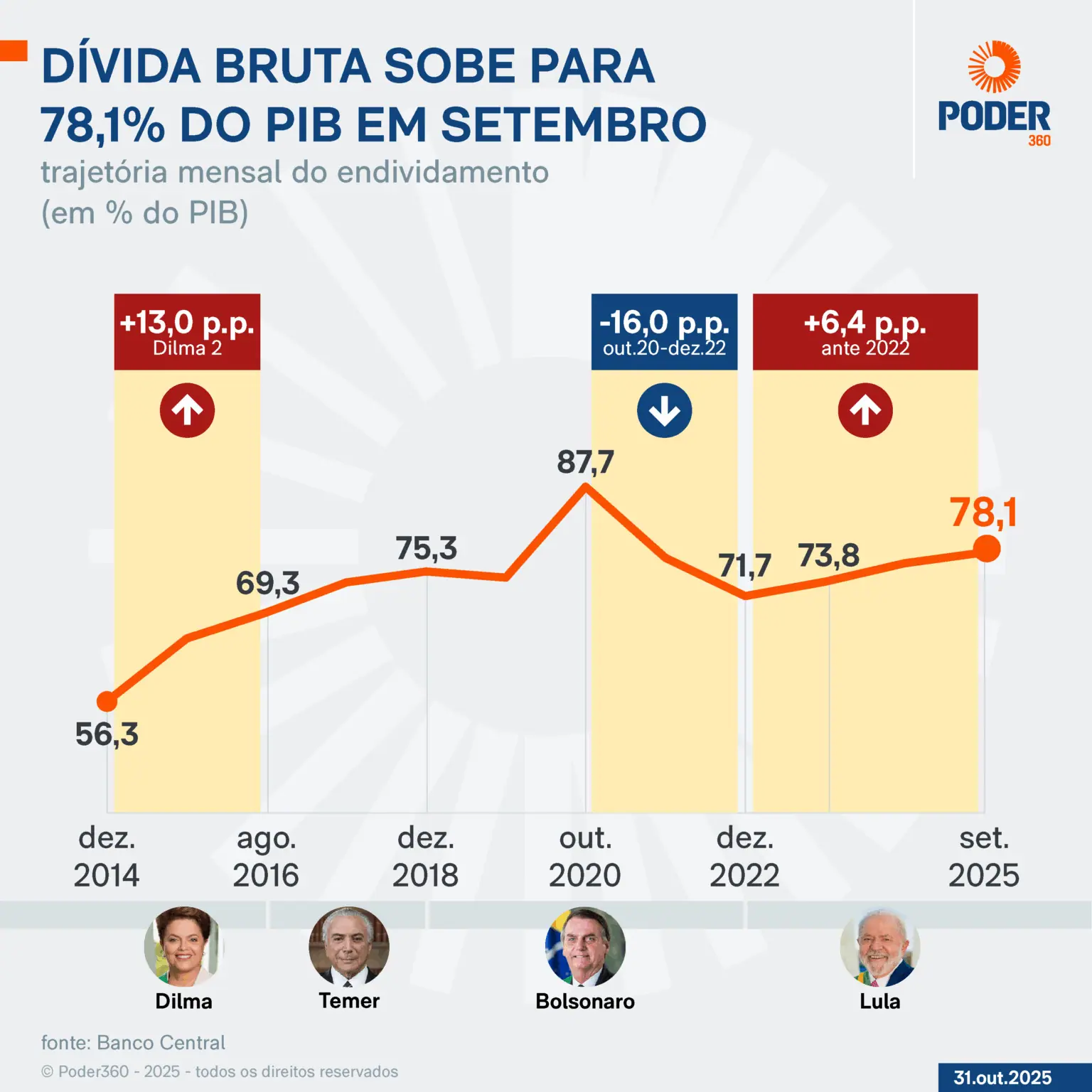 Dívida pública deve superar 80% do PIB até 2026, aponta Tesouro Nacional