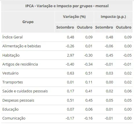 Variação e impacto da inflação em outubro | Foto: Reprodução/IBGE