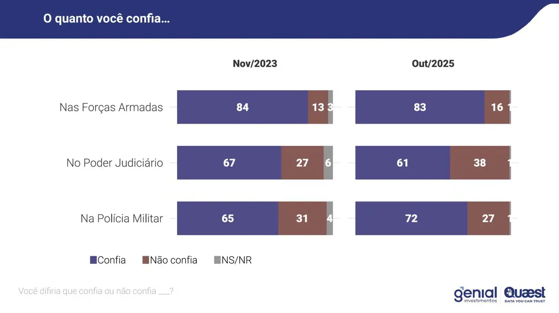 Pesquisa Quaest divulgada nesta segunda-feira, 3 de novembro de 2025 | Foto: Reprodução/Quaest