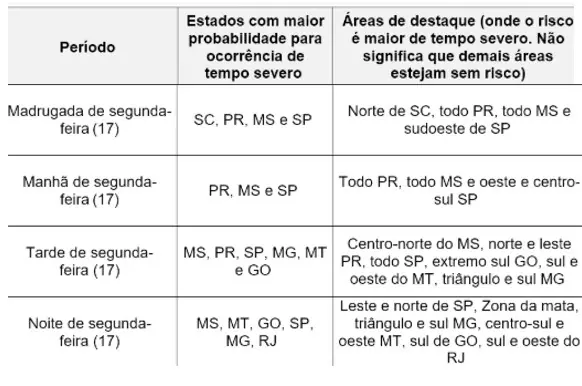 Previsão do Inmet para esta segunda-feira, 17 | Foto: Reprodução/Inmet