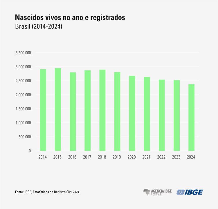 IBGE natalidade