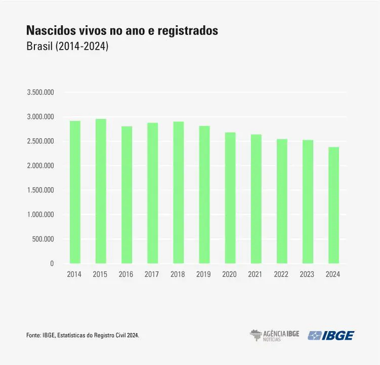 IBGE natalidade