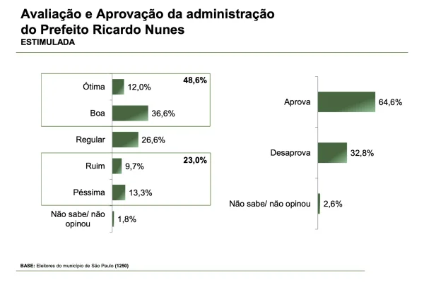 Gestão de Ricardo Nunes em São Paulo bate 64,6% de aprovação, aponta Paraná Pesquisas
