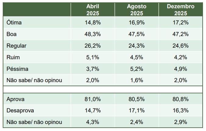 Avaliação de Eduardo Pimentel em Curitiba ao longo de 2025 | Foto: Reprodução/Paraná Pesquisas 
