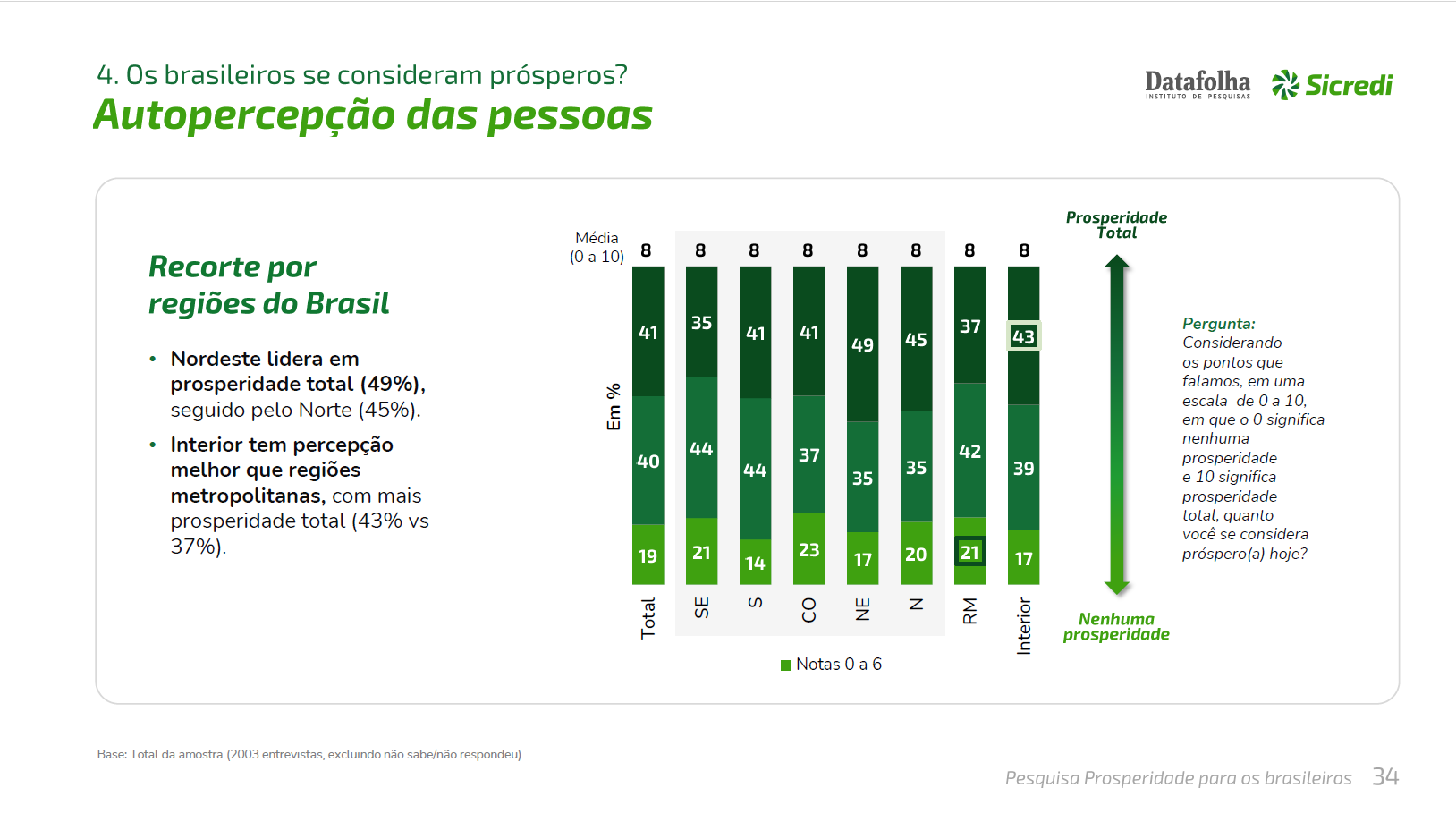 Pesquisa Sicredi/Datafolha sobre prosperidade dos brasileiros