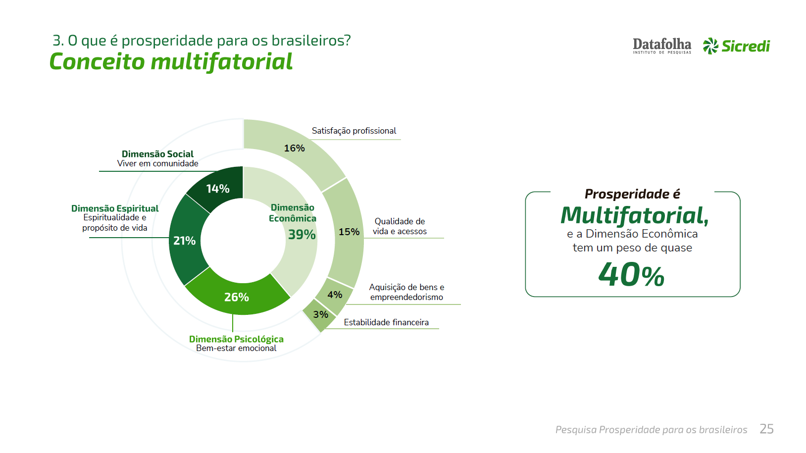 Pesquisa Sicredi/Datafolha sobre prosperidade dos brasileiros