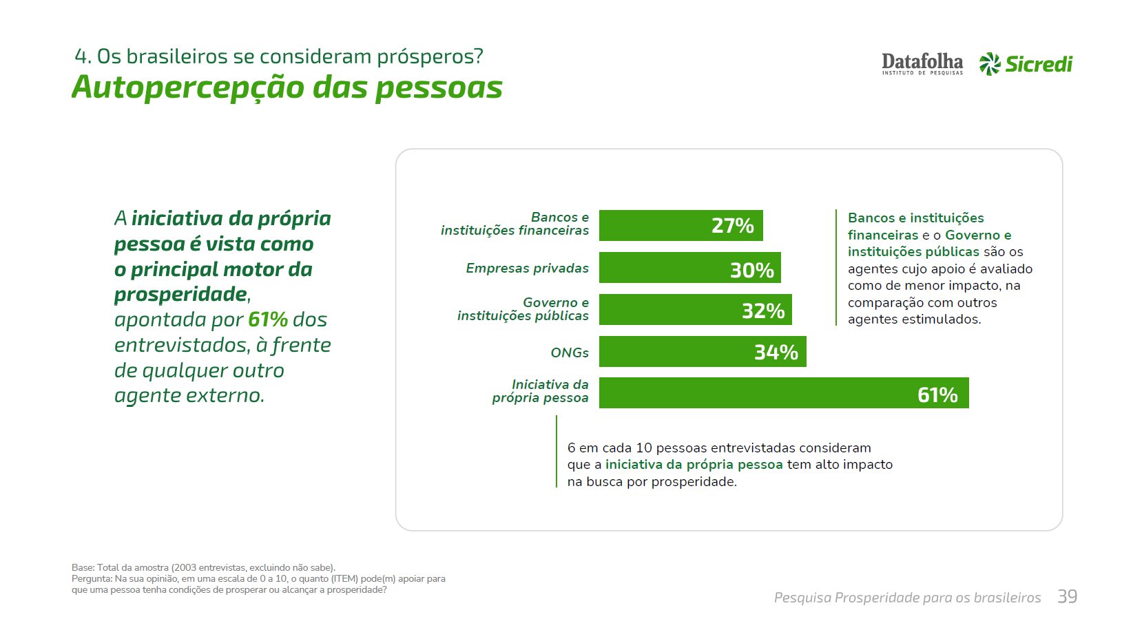 Pesquisa Sicredi/Datafolha sobre prosperidade dos brasileiros