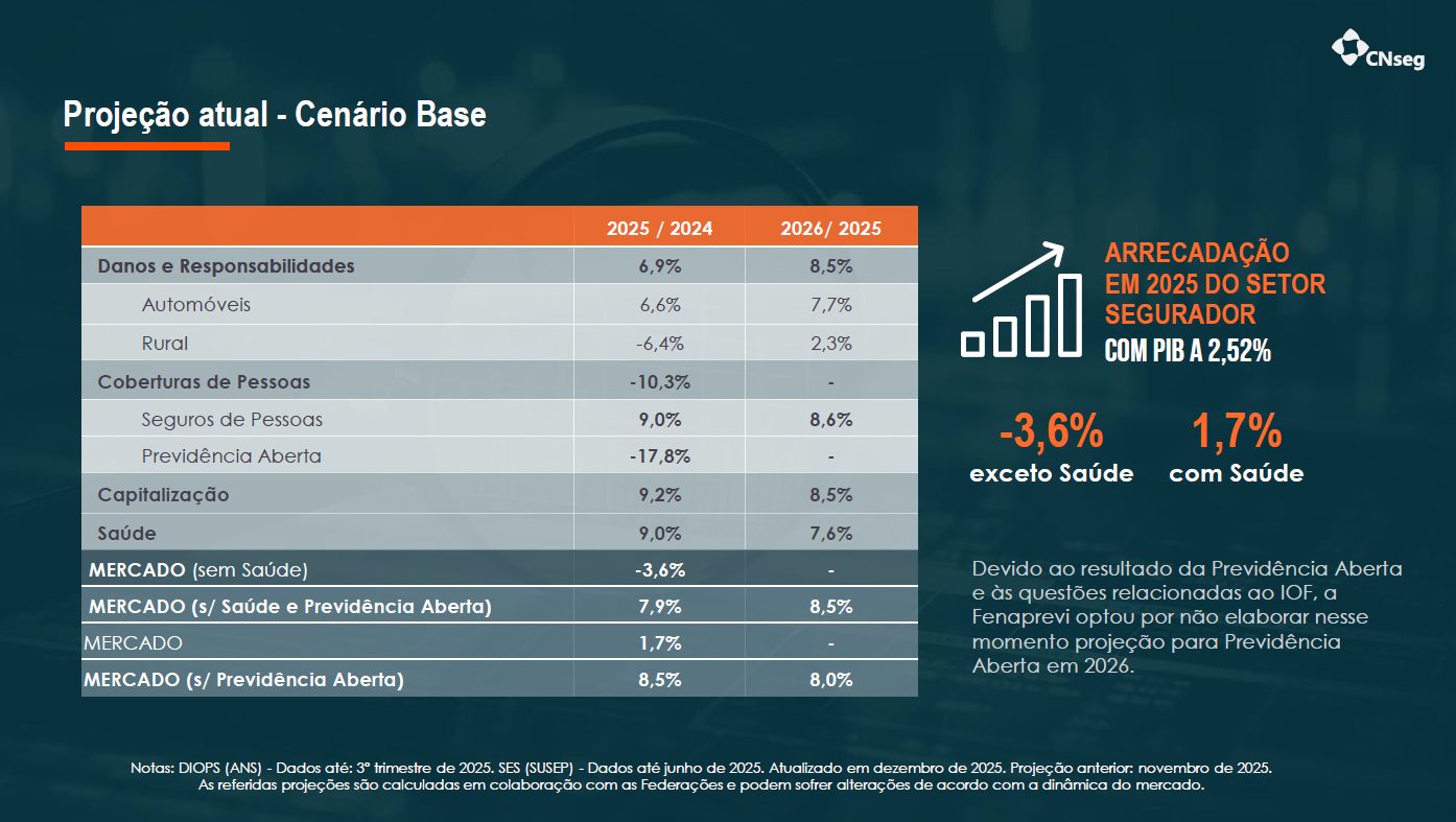 Apresentação de final de ano da CNseg 