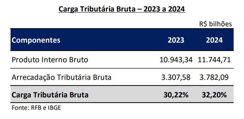 Comparativo da carga tributária em 2023 e 2024 | Foto: Reprodução/Receita Federal