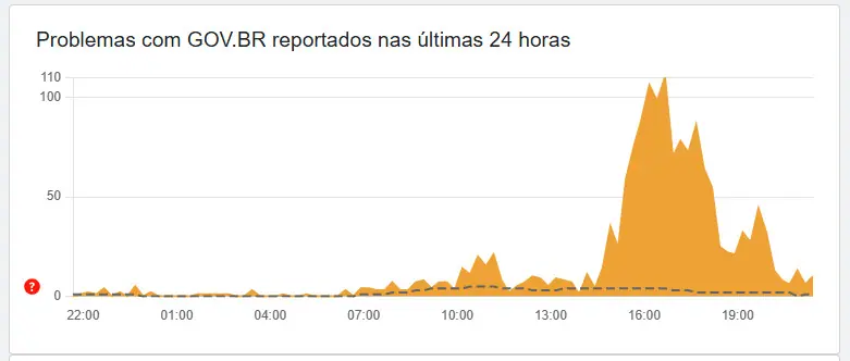 DownDetector superou cem registros de instabilidade no app Gov.br | Imagem: Reprodução