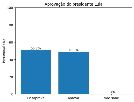 AtlasIntel: Lula termina o ano com desaprovação acima de 50%