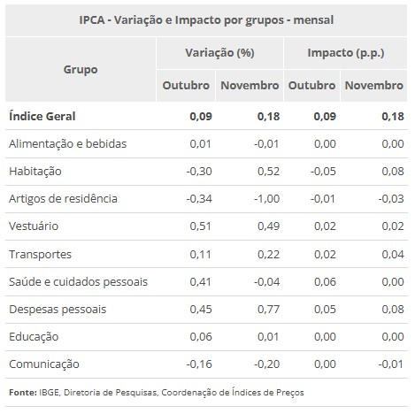 Inflação de novembro | Foto: Reprodução/IBGE