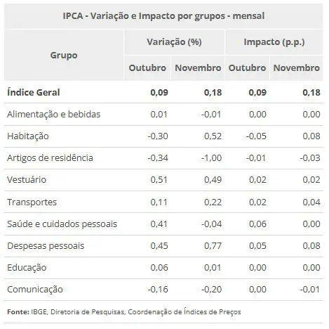 Inflação de novembro | Foto: Reprodução/IBGE