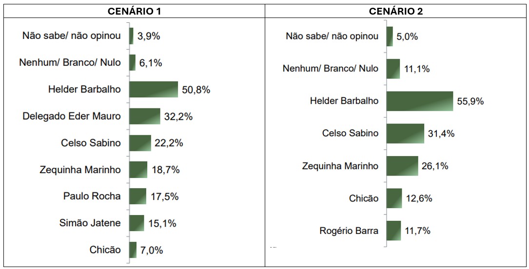 Cenários para o Senado pelo Pará - 17/12/2025 | Foto: Reprodução/Paraná Pesquisas