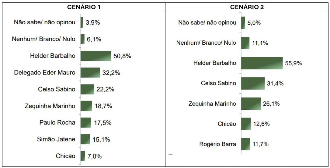 Cenários para o Senado pelo Pará - 17/12/2025 | Foto: Reprodução/Paraná Pesquisas
