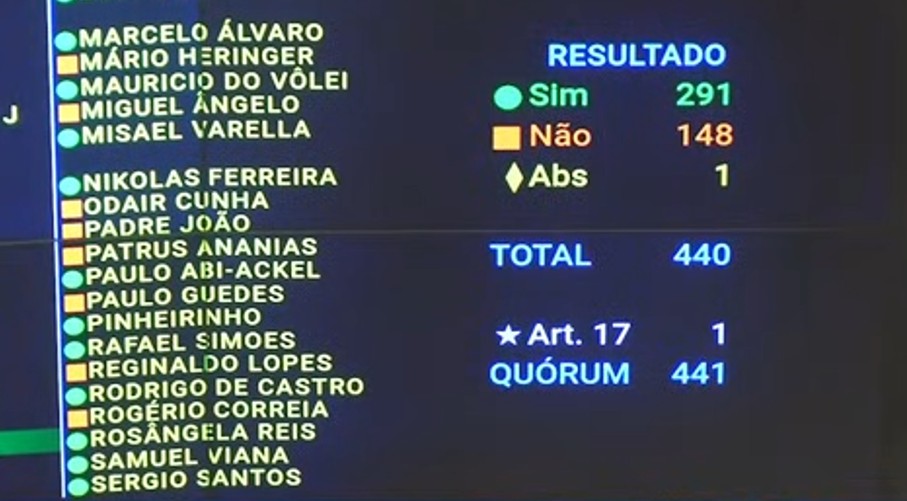 Placar da votação do PL da Dosimetria na Câmara, na madrugada desta quarta-feira, 10 | Foto: Reprodução/YouTube