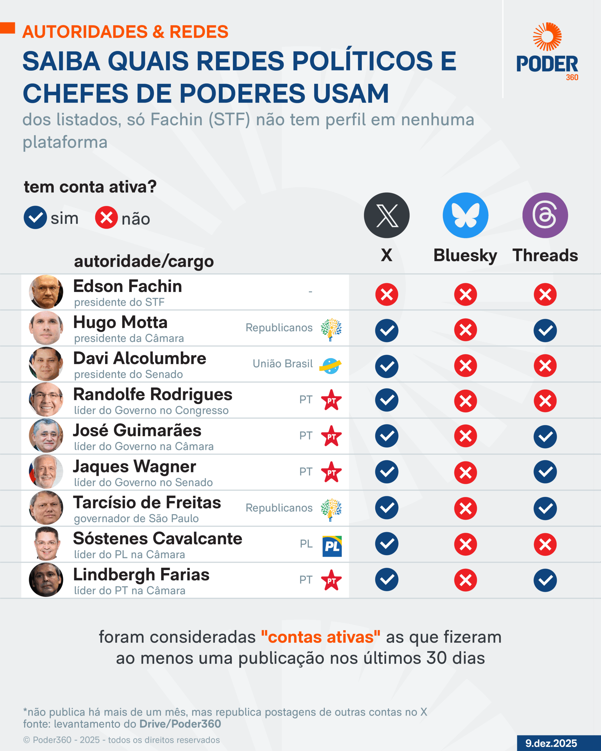 Governo Lula continua com perfis no X, diante do 'flop' do Bluesky