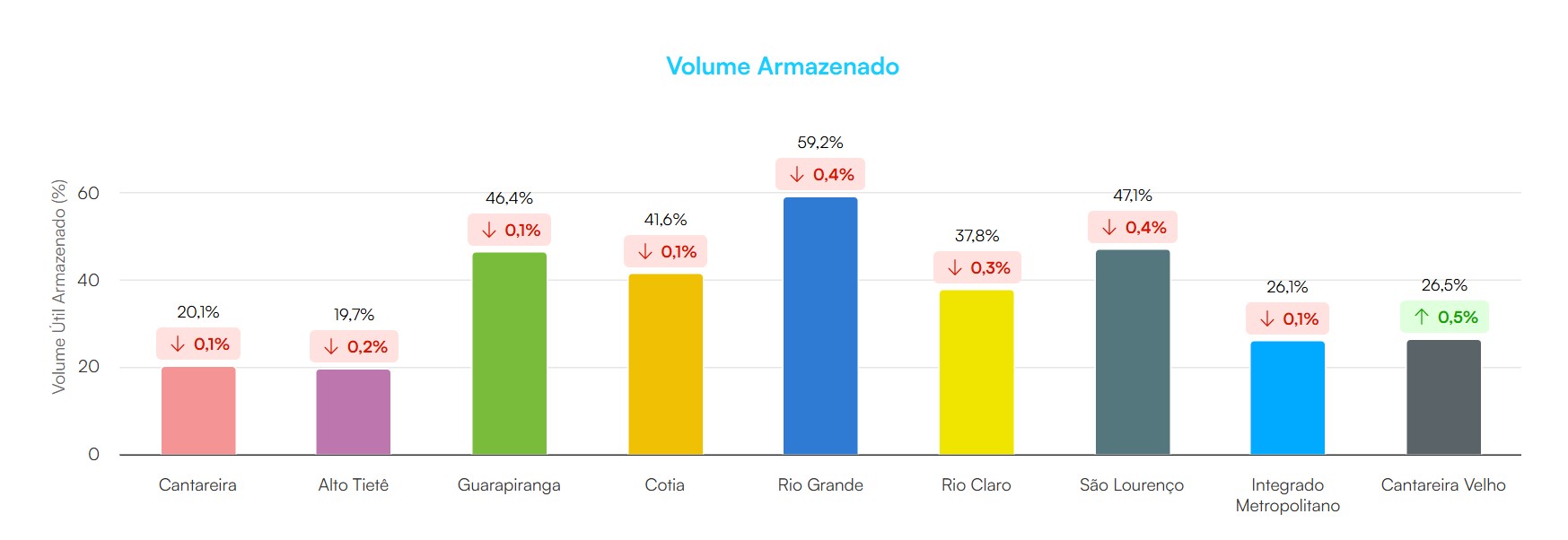 Represas de São Paulo atingem nível crítico em meio à onda de calor