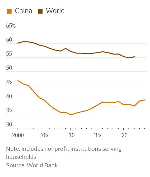 Economia da China vive ciclo contínuo de deflação