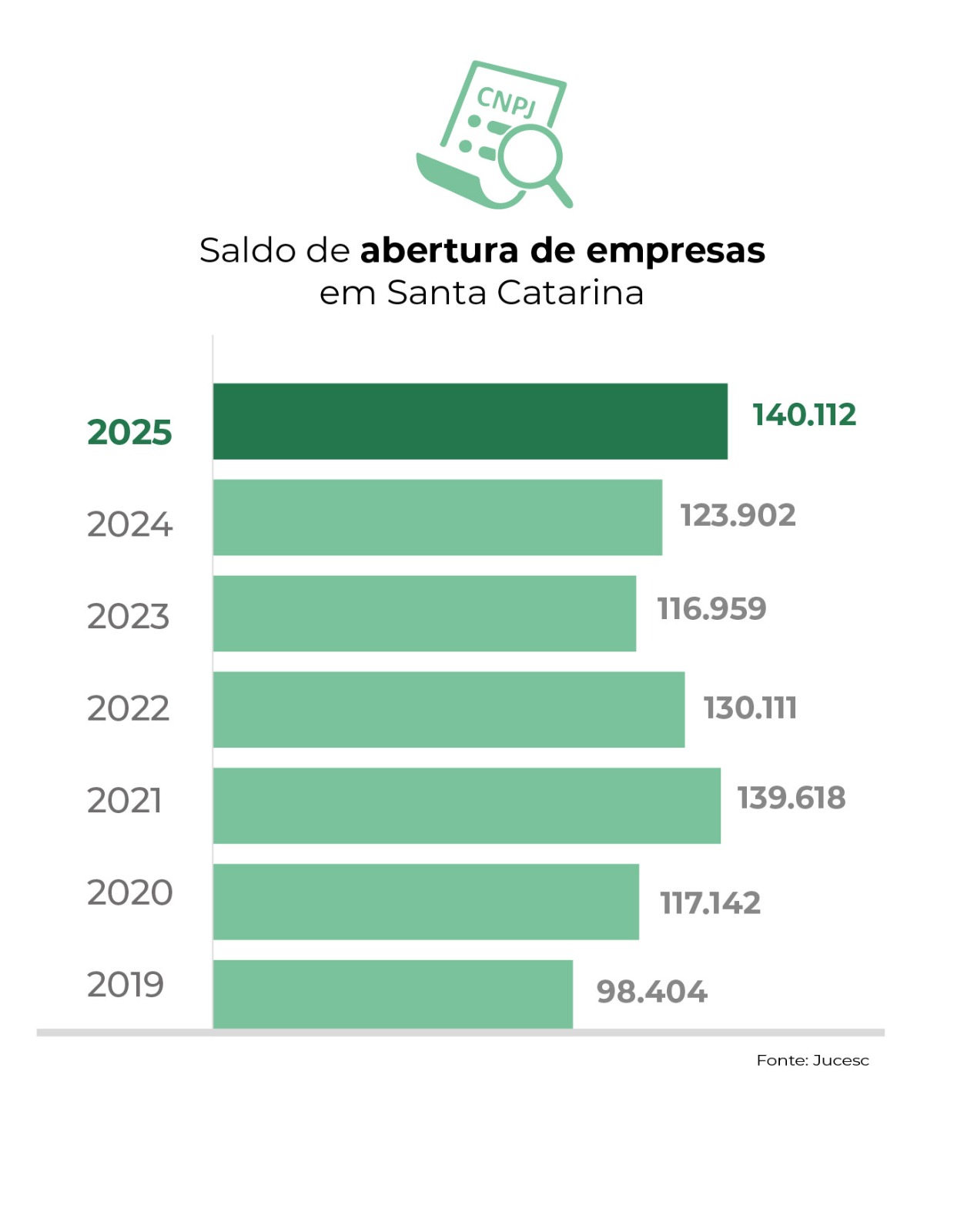 Santa Catarina bate recorde histórico de abertura de empresas em 2025