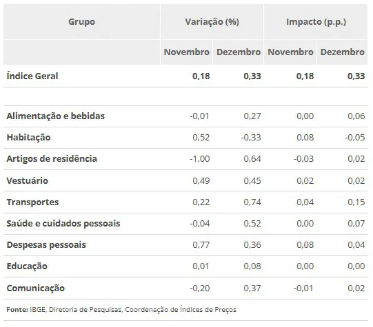 IPCA de dezembro de 2025: alta e impacto | Foto: Reprodução/IBGE