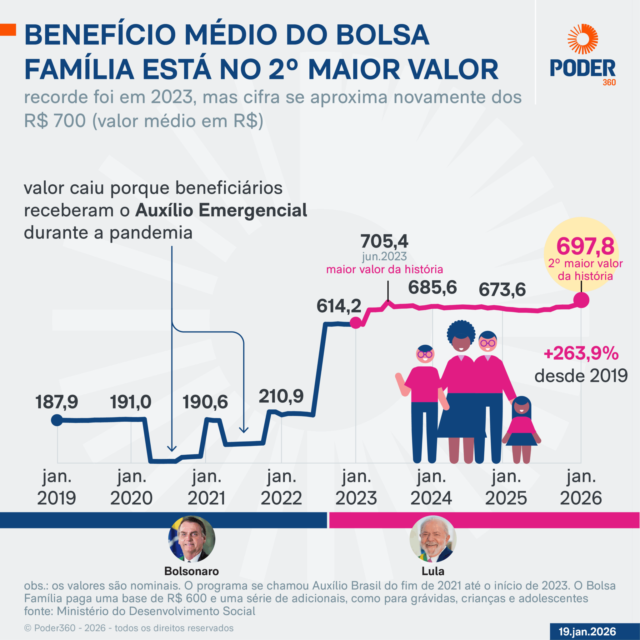 Bolsa Família inicia ano eleitoral com 2º maior valor da história