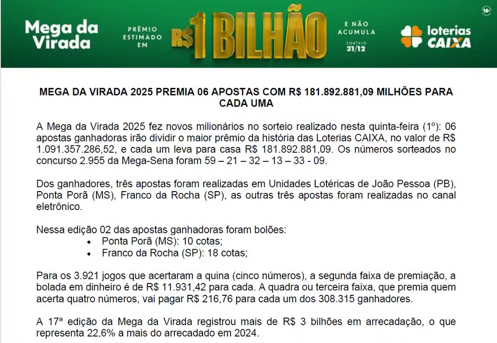 Mega da Virada: prêmio de R$ 1 bi vai ser dividido para 6