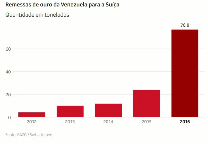 ouro da venezuela para a suíça