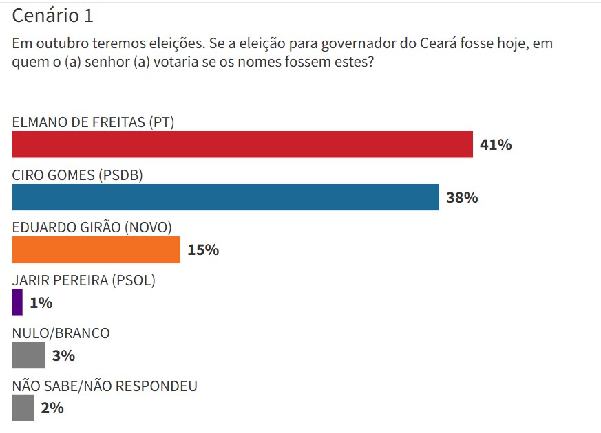 Real Time Big Data: Elmano e Ciro empatam na disputa pelo governo do Ceará