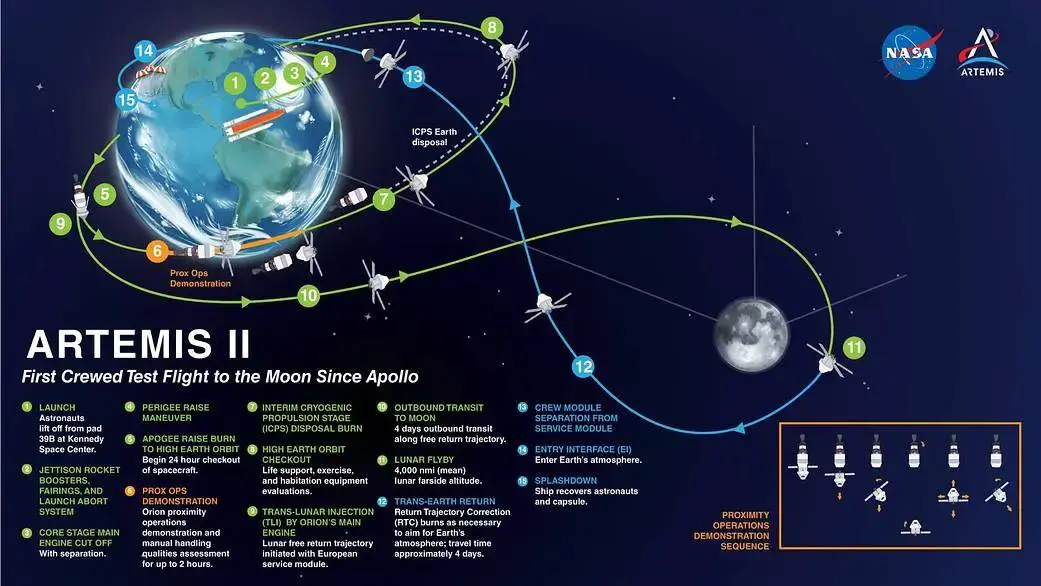 Missão Artemis 2, da Nasa