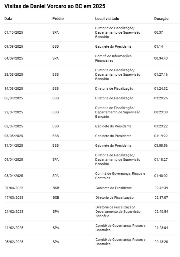Visitas de Vorcaro ao Banco Central em 2025