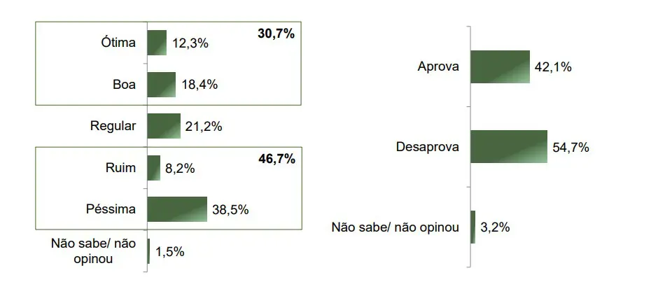 Maioria dos paulistas desaprova o governo Lula | Foto: Reprodução/Paraná Pesquisas