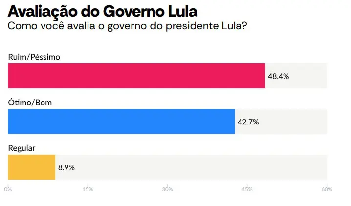 Avaliação do governo Lula - 25/02/2026 - Foto: Atlas/Bloomberg