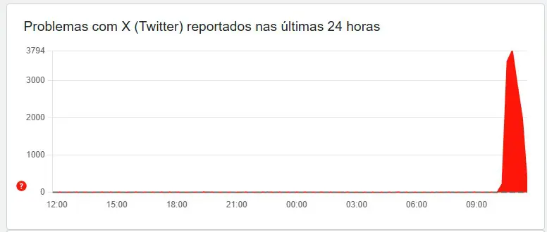 Gráfico do Downdetector demonstra falha no X - 16/02/2026 | Foto: Reprodução/Downdetector
