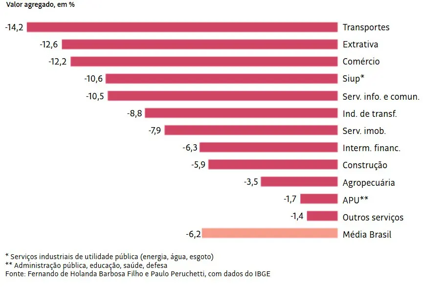Redução da jornada para 36 horas pode derrubar PIB em 6,2%