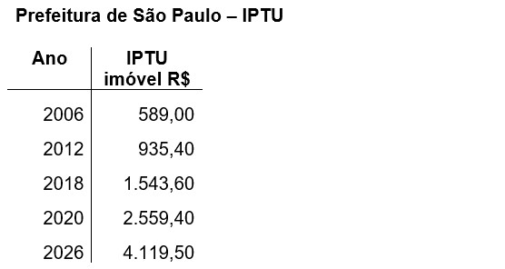 Evolução do IPTU do imóvel | Foto: Reprodução