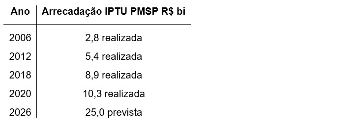 Arrecadação total do IPTU em São Paulo