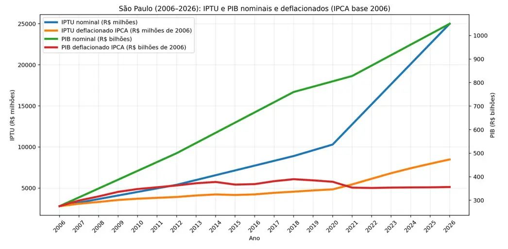 IPTU X PIB em São Paulo 