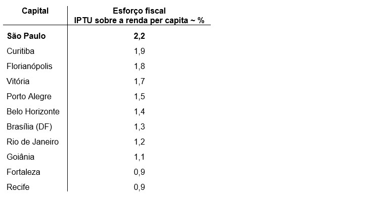 Esforço fiscal do IPTU em algumas capitais brasileiras