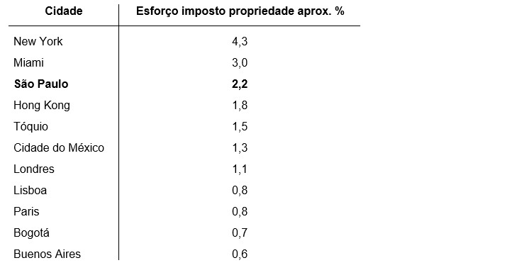 Comparação internacional
