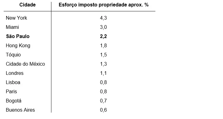 Comparação internacional