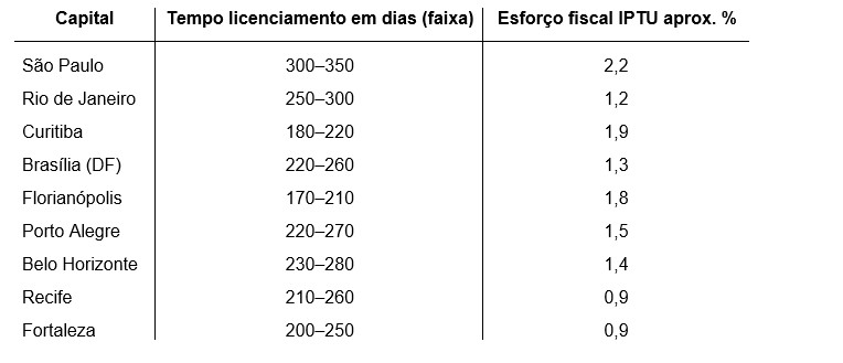 Licenciamento de obras × dependência do IPTU