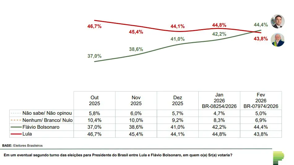 paraná pesquisas - flávio bolsonaro x lula - segundo turno
