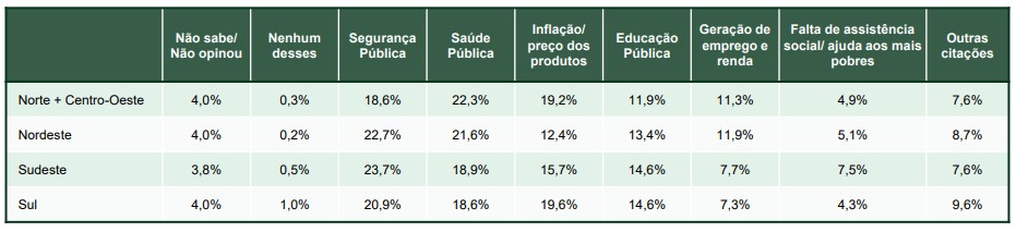 Comparativo entre as regiões - 02/02/2026 | Foto: Reprodução/Paraná Pesquisas