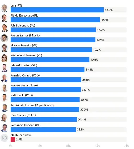 Rejeição de Lula é a maior entre os pré-candidatos - 25/02/2026 | Foto: Reprodução/AtlasIntel/Bloomberg