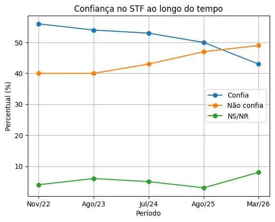 Quaest: confiança no STF cai para 43% diante do caso Master