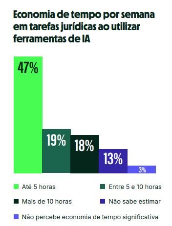 IA já integra rotina de 76% dos profissionais do Direito