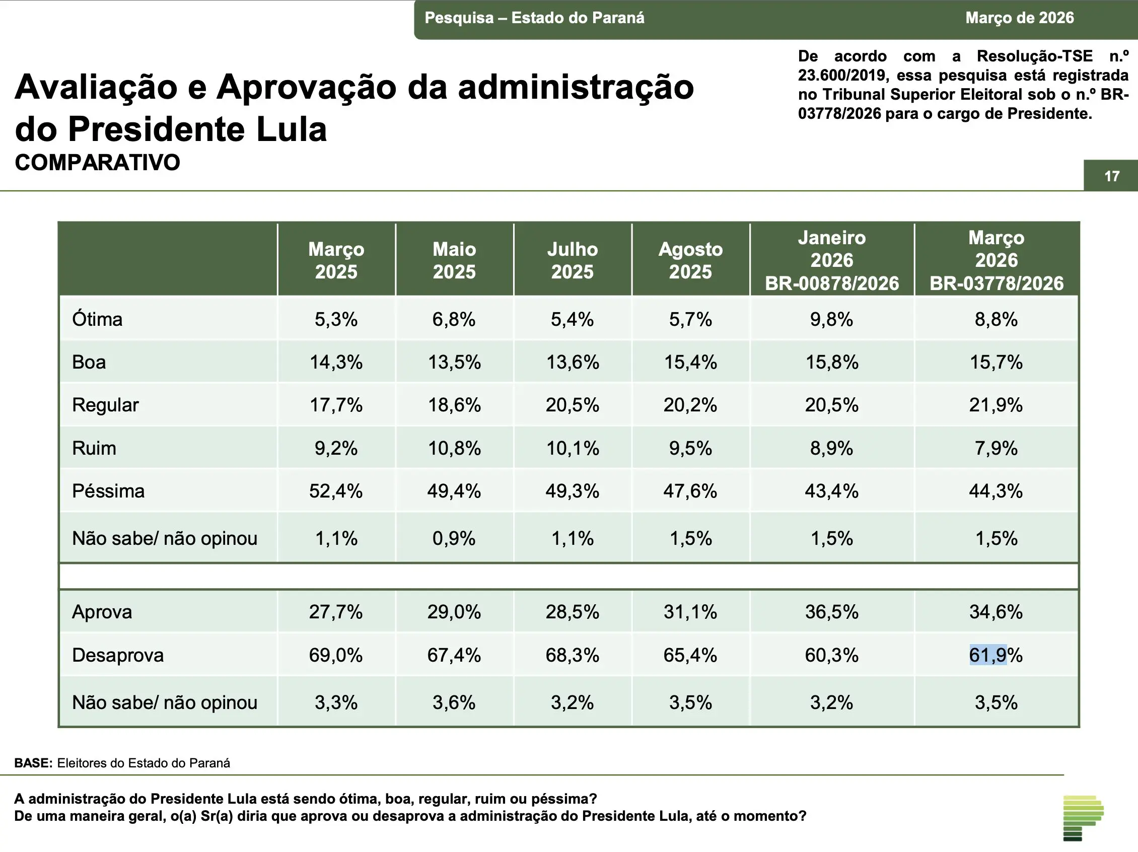 Pesquisa - Desaprovação - Lula - O levantamento ouviu 1,5 mil eleitores em 55 municípios do Estado | Foto: Reprodução